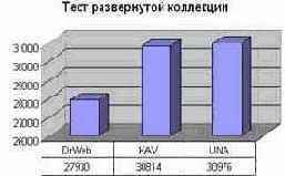 Тест на развернутой коллекции вирусов