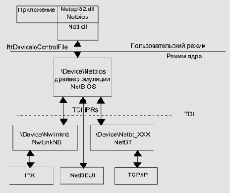  NetBIOS