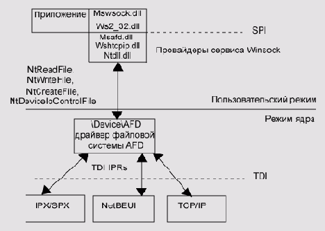  WinSockets