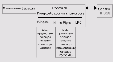  RPC