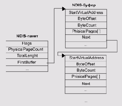  NDIS-  NDIS-