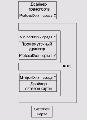   NDIS-