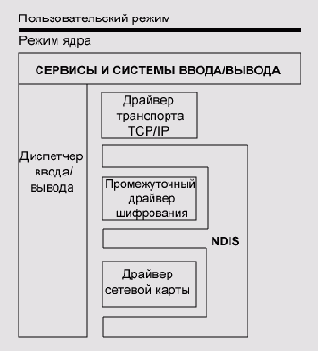 Расположение драйвера шифрования