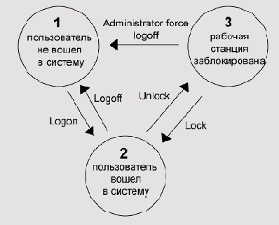 Временная диаграмма процессов аутентификации