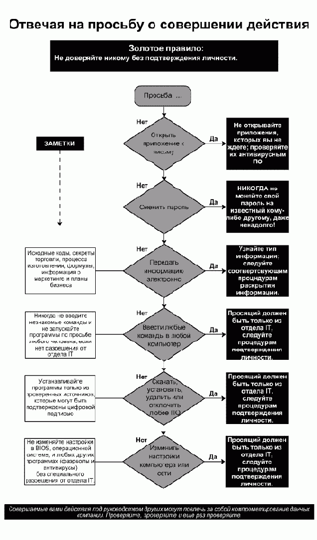 Проверка и классификация информации